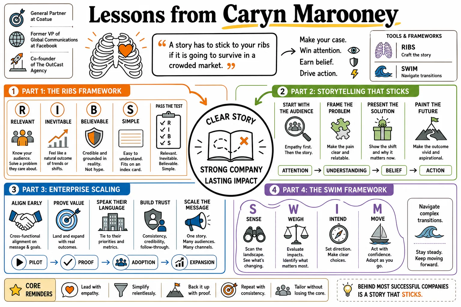 Visual summary of operating lessons from Caryn Marooney.