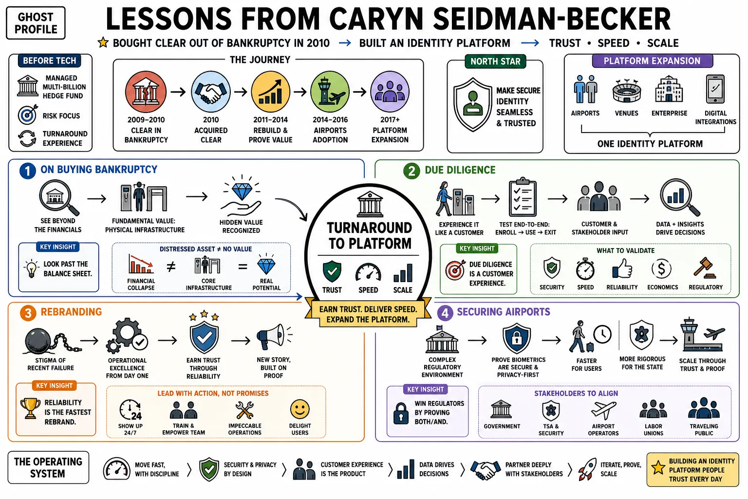 Visual summary of operating lessons from Caryn Seidman-Becker.