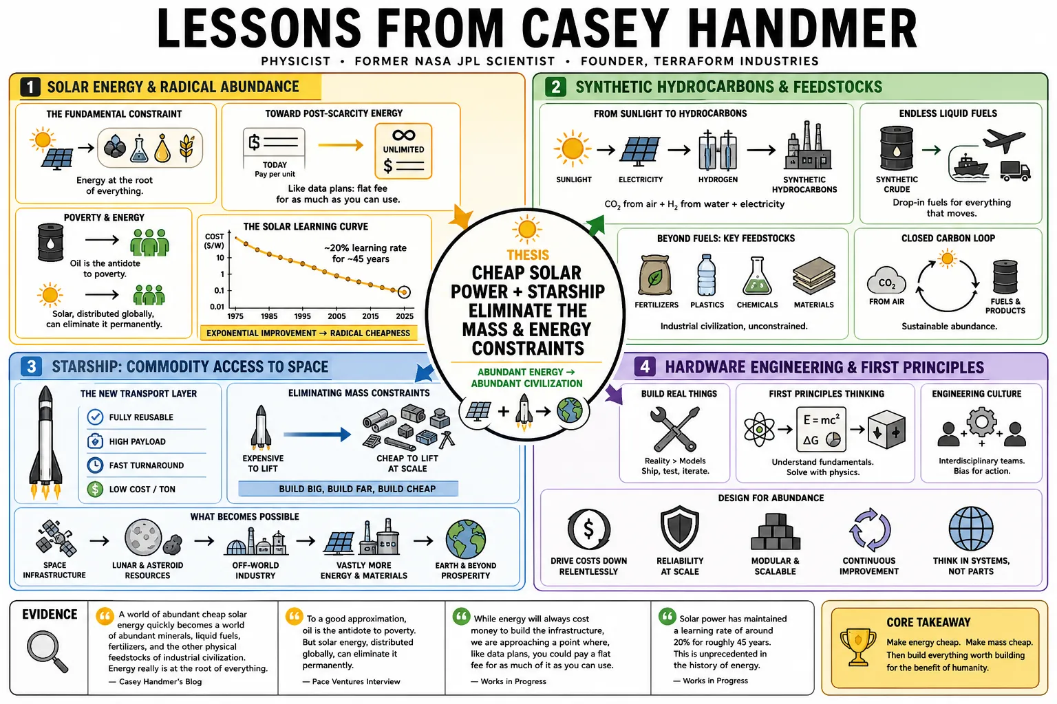 Visual summary of operating lessons from Casey Handmer.