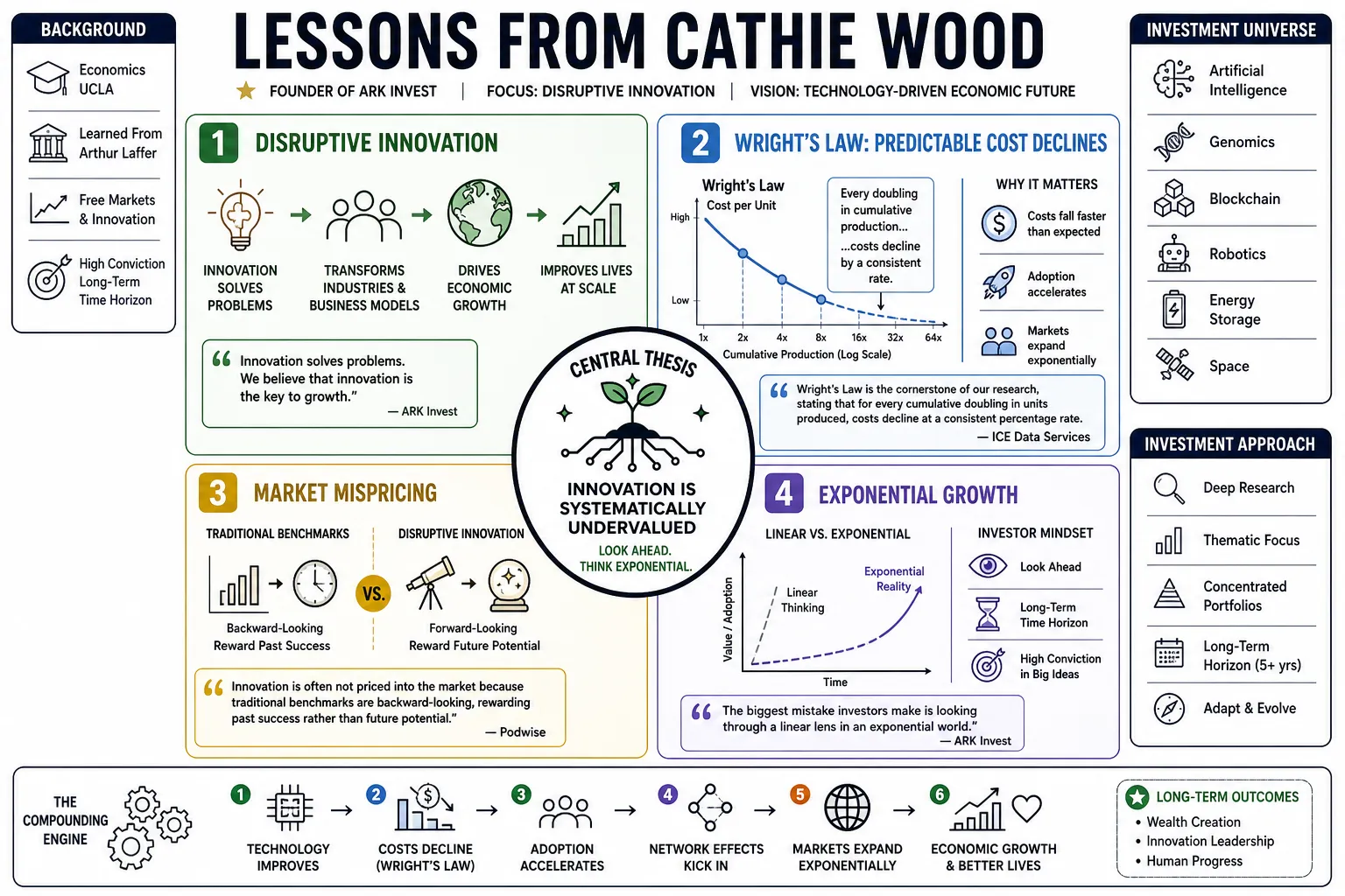 Visual summary of operating lessons from Cathie Wood.