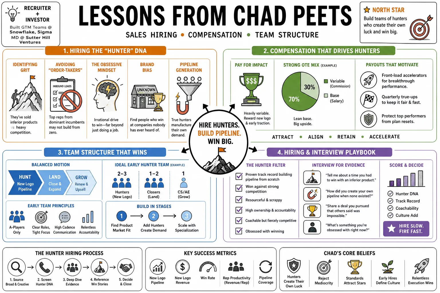 Visual summary of operating lessons from Chad Peets.