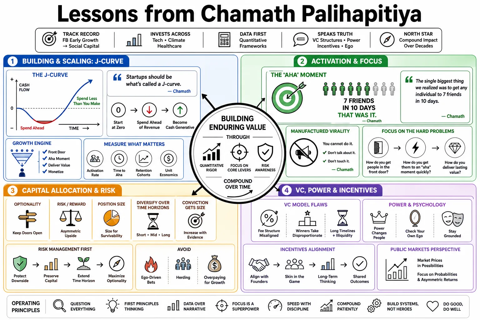 Visual summary of operating lessons from Chamath Palihapitiya.