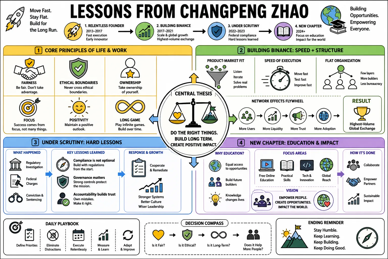 Visual summary of operating lessons from Changpeng Zhao.