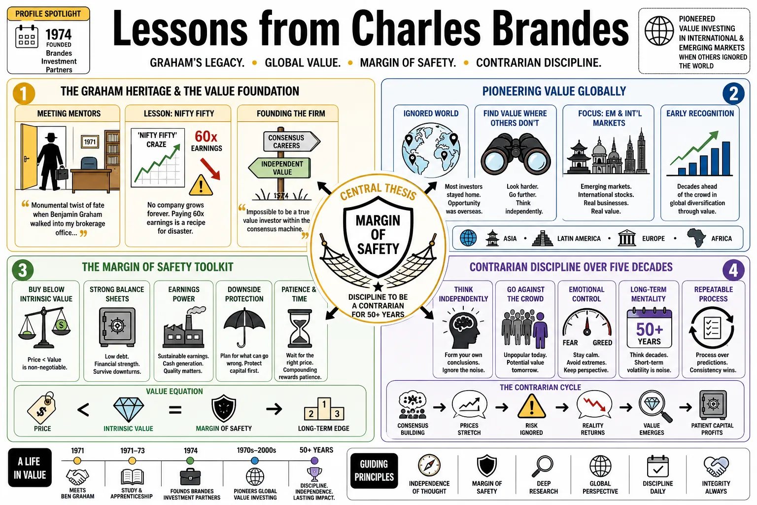 Visual summary of operating lessons from Charles Brandes.