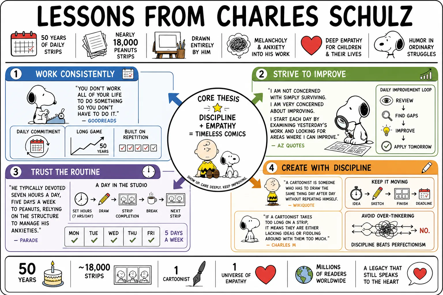 Visual summary of operating lessons from Charles Schulz.