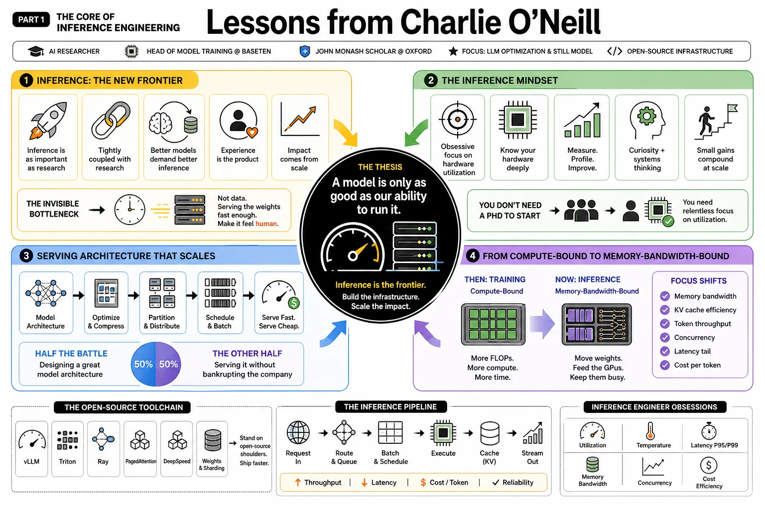 Visual summary of operating lessons from Charlie O’Neill.