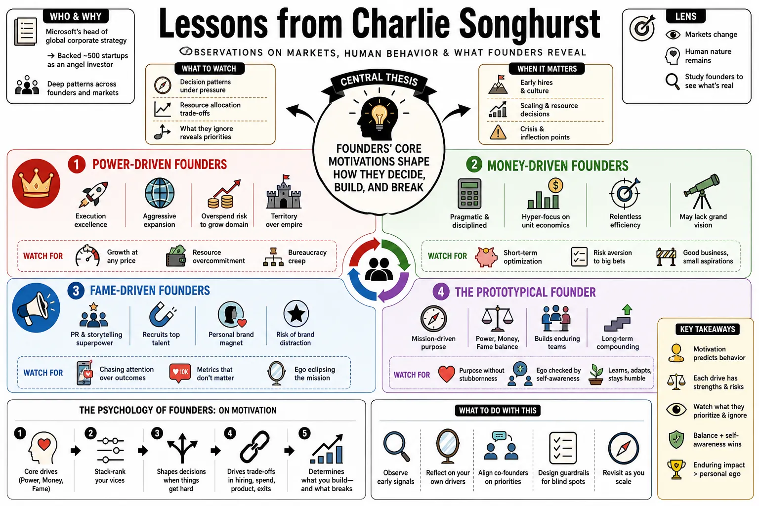 Visual summary of operating lessons from Charlie Songhurst.