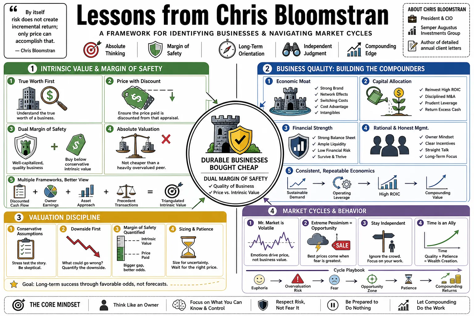 Visual summary of operating lessons from Chris Bloomstran.
