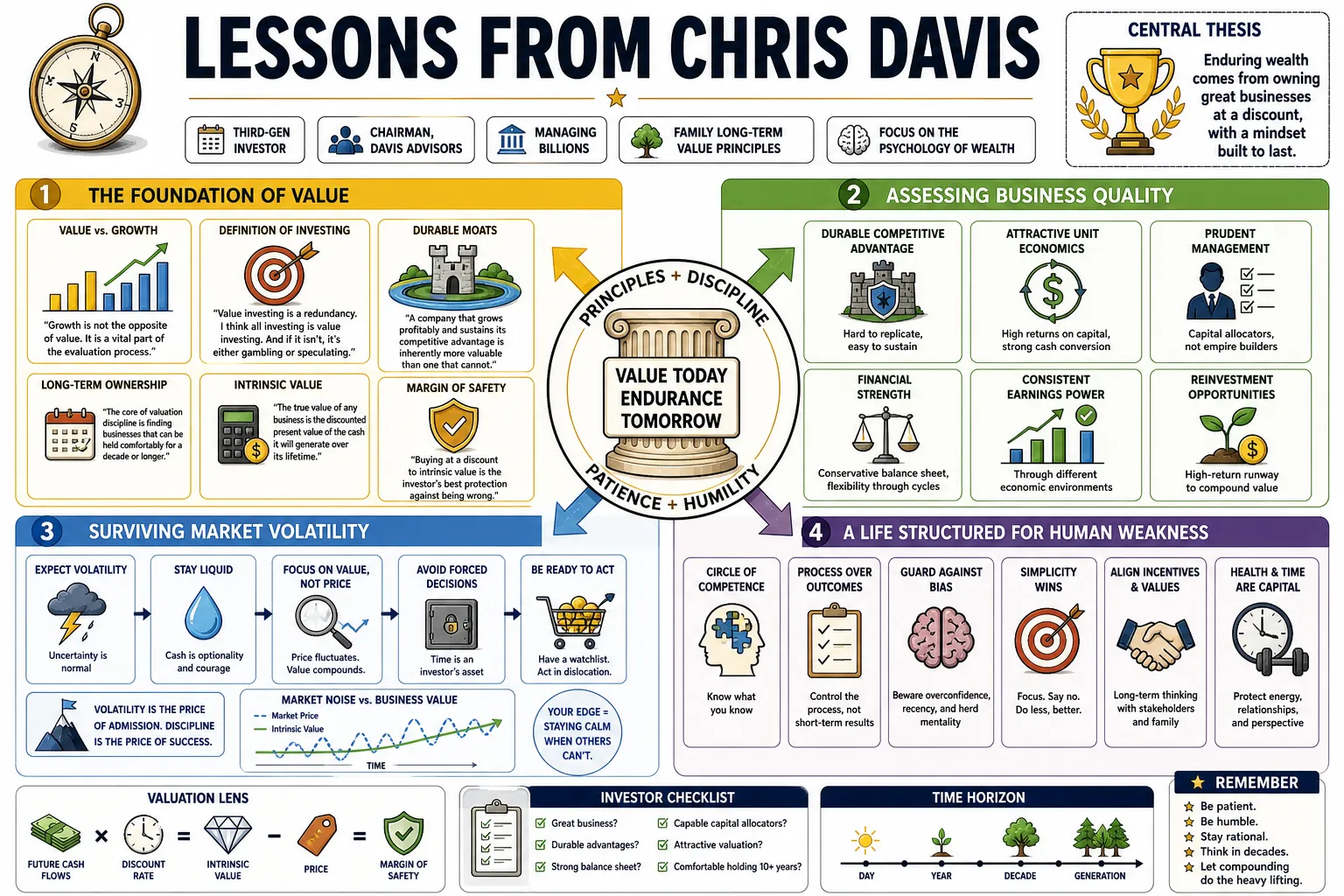 Visual summary of operating lessons from Chris Davis.