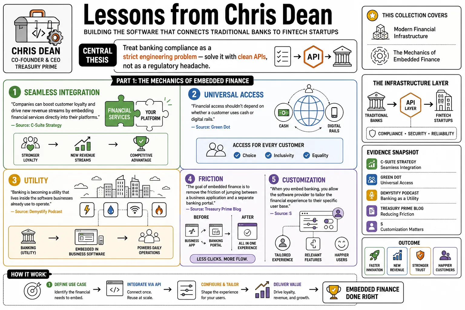 Visual summary of operating lessons from Chris Dean.