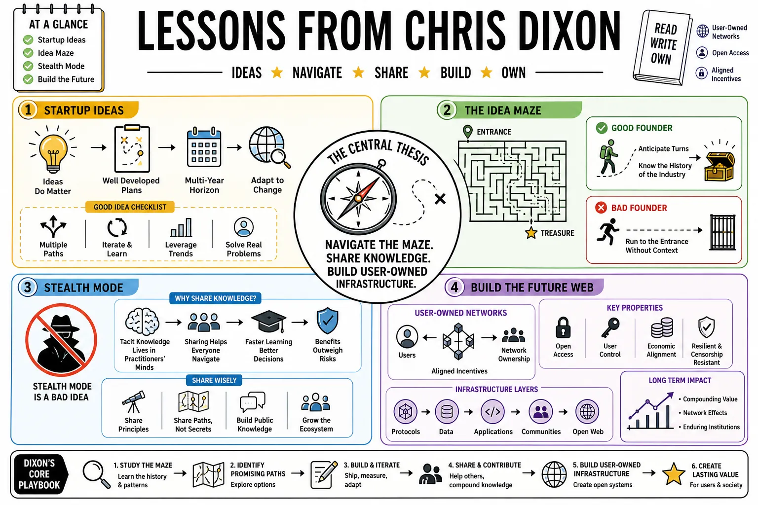 Visual summary of operating lessons from Chris Dixon.