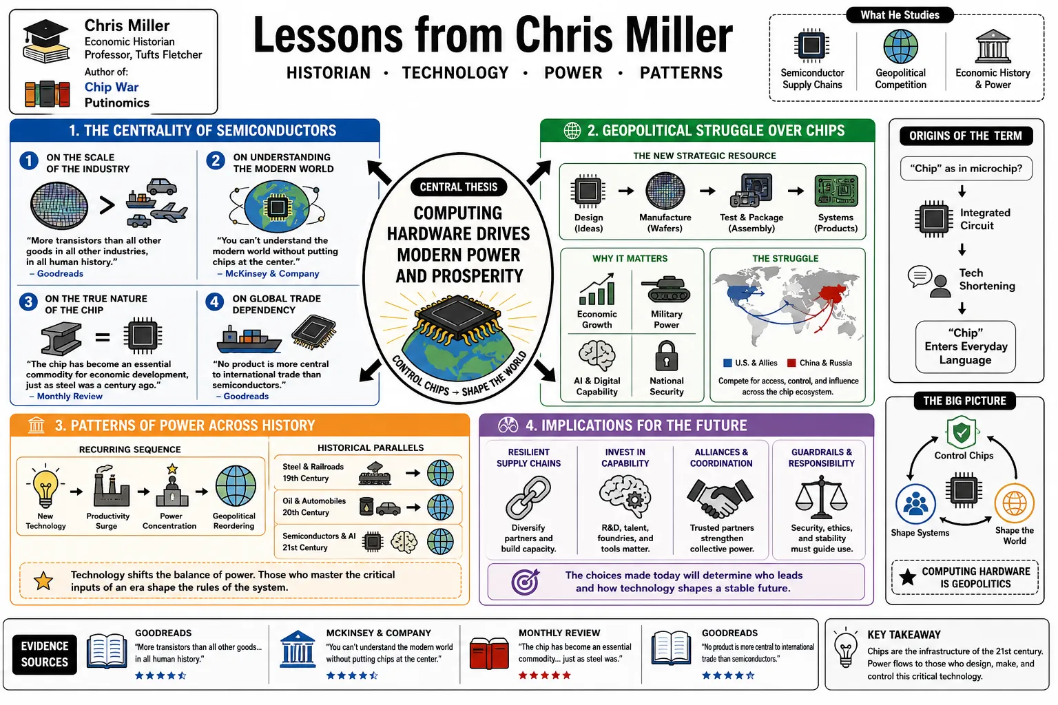 Visual summary of operating lessons from Chris Miller.