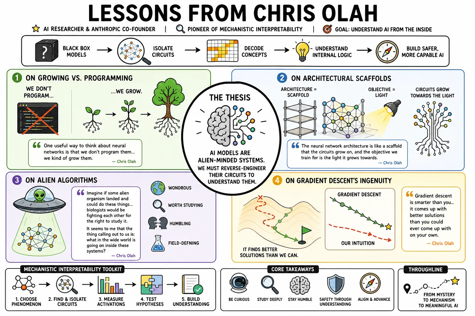 Visual summary of operating lessons from Chris Olah.