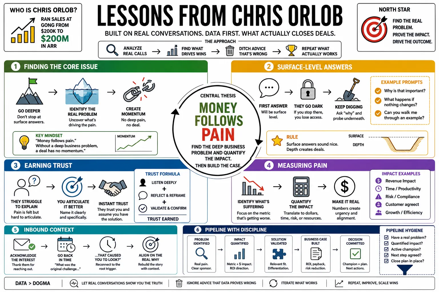 Visual summary of operating lessons from Chris Orlob.