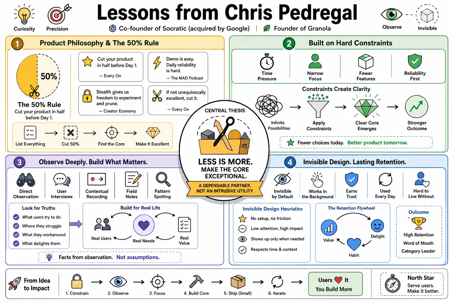 Visual summary of operating lessons from Chris Pedregal.