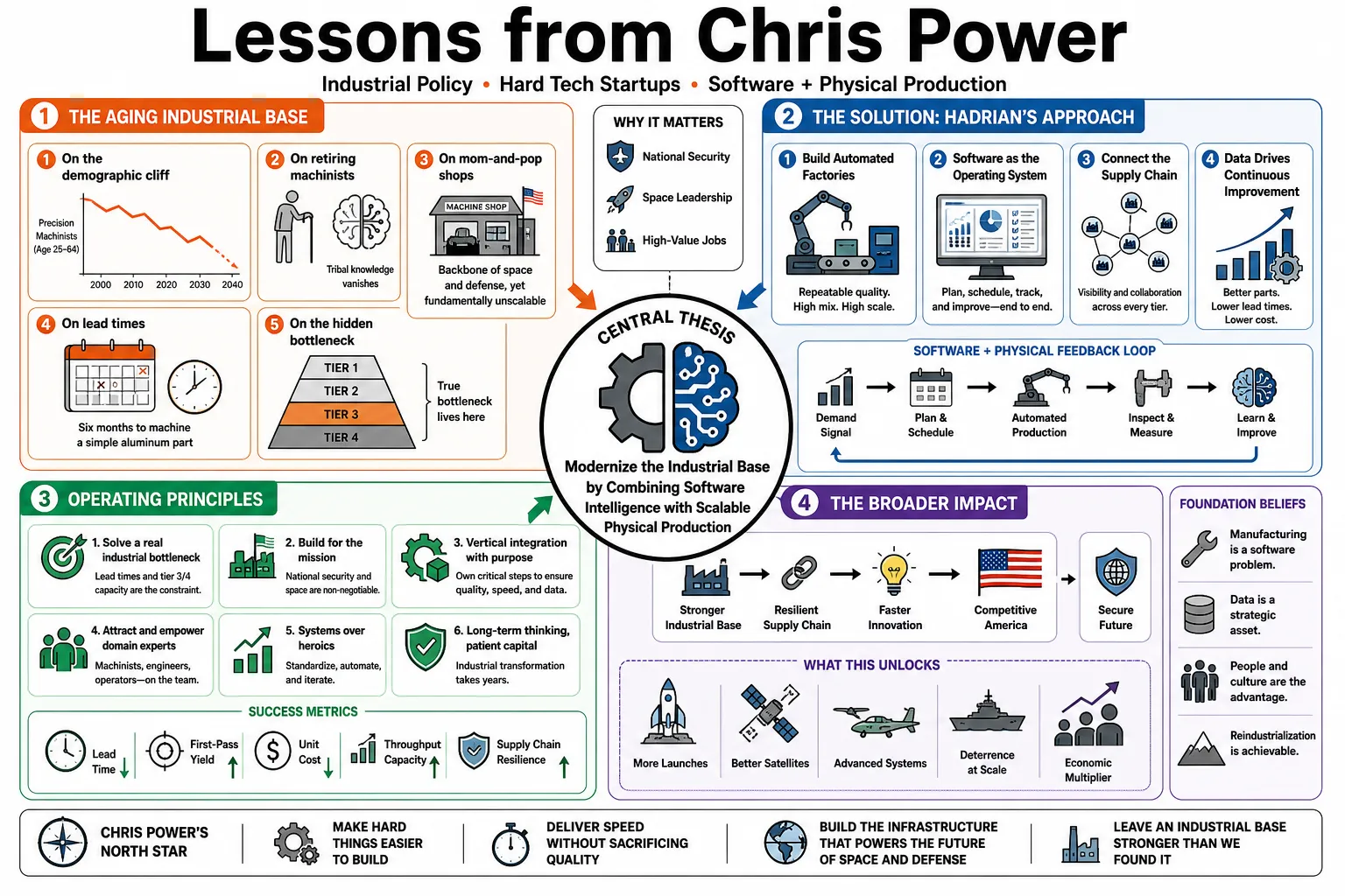 Visual summary of operating lessons from Chris Power.
