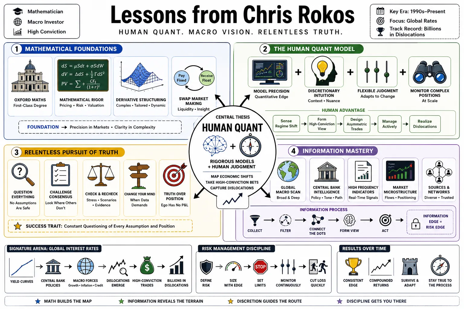 Visual summary of operating lessons from Chris Rokos.