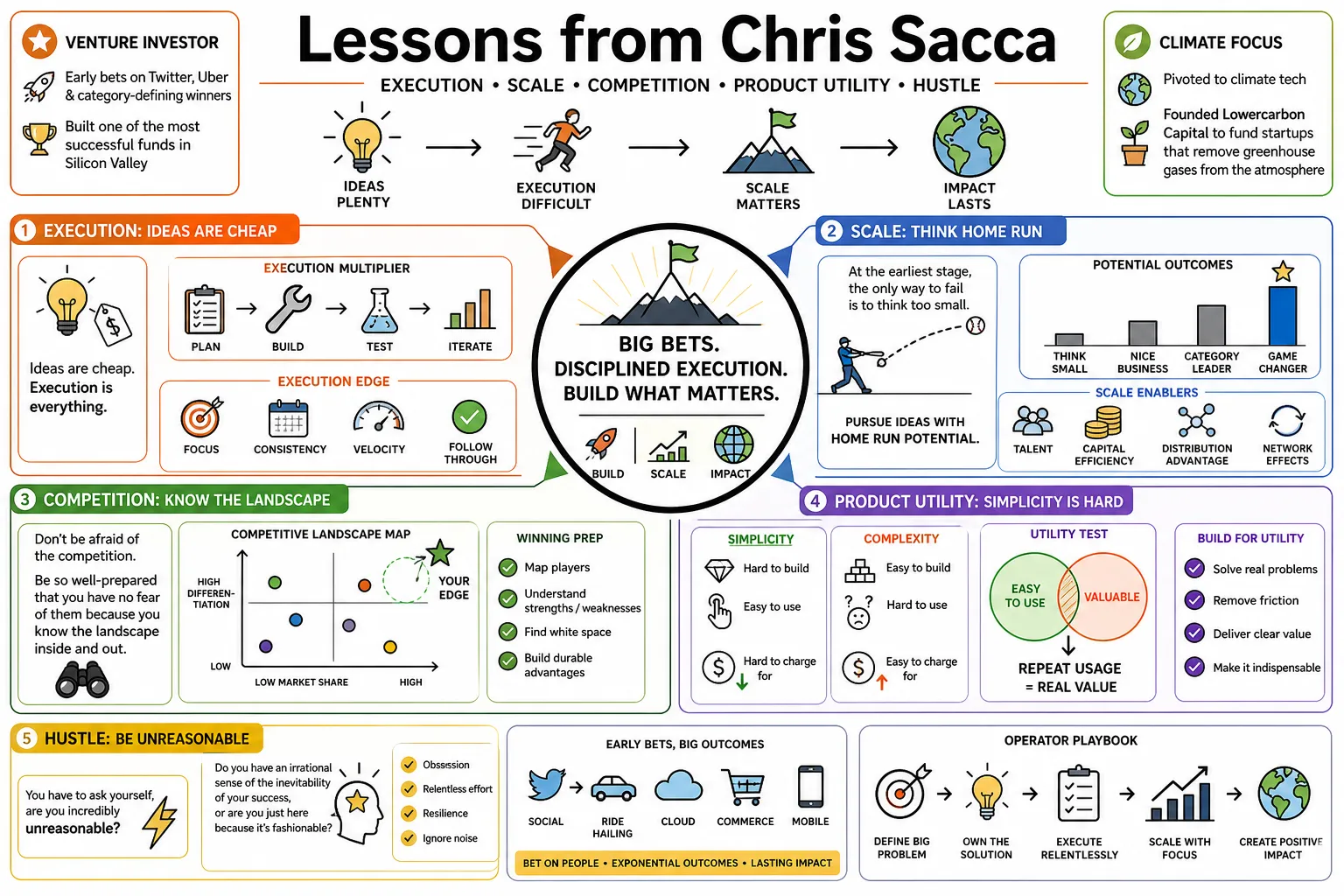 Visual summary of operating lessons from Chris Sacca.