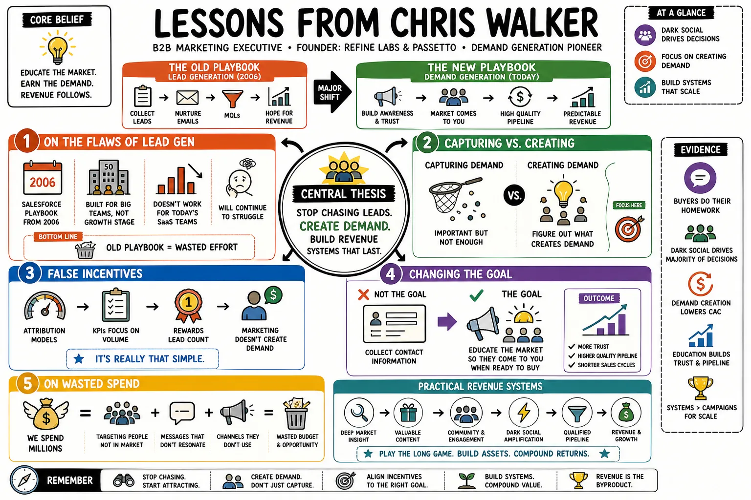 Visual summary of operating lessons from Chris Walker.