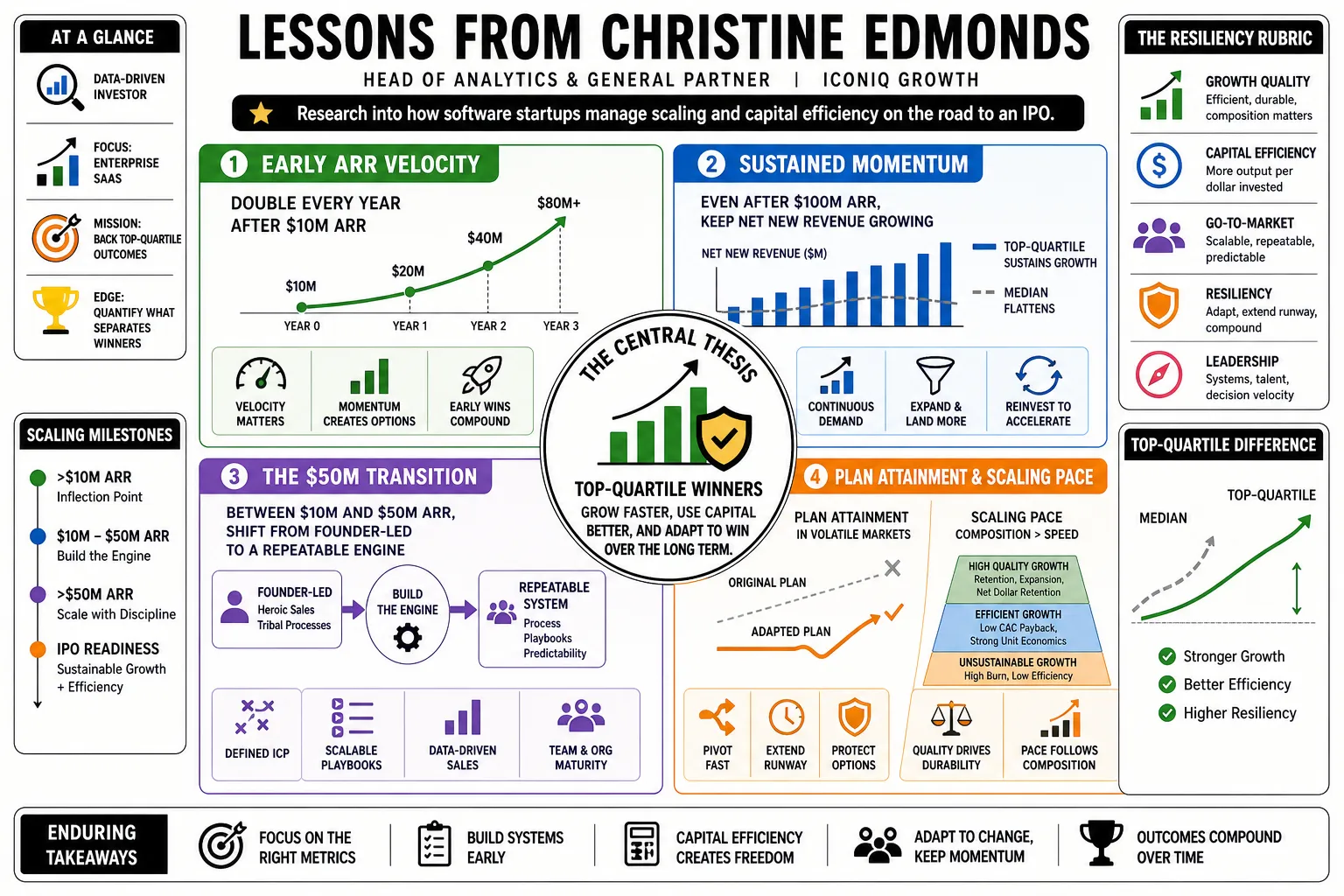 Visual summary of operating lessons from Christine Edmonds.