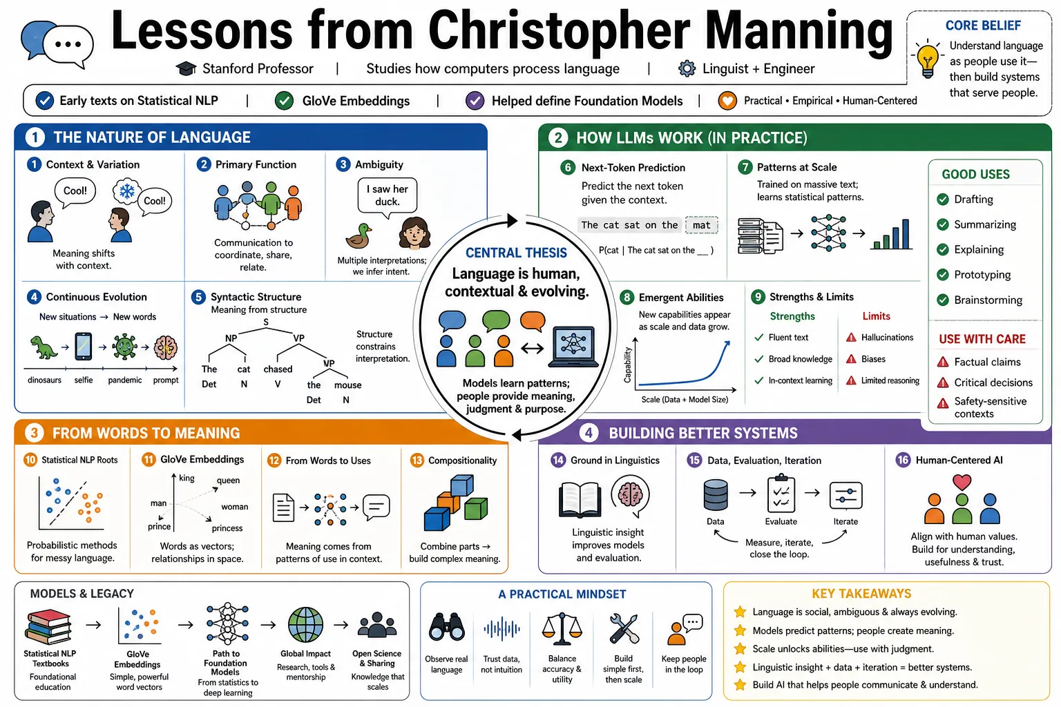 Visual summary of operating lessons from Christopher Manning.