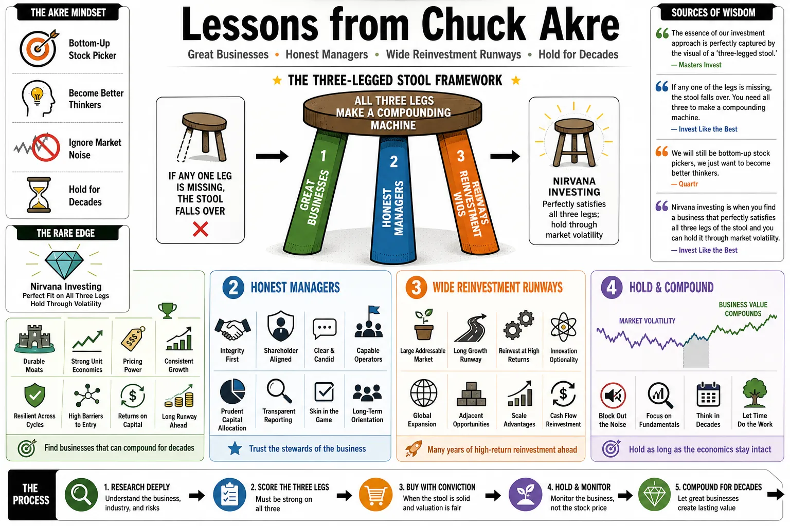Visual summary of operating lessons from Chuck Akre.