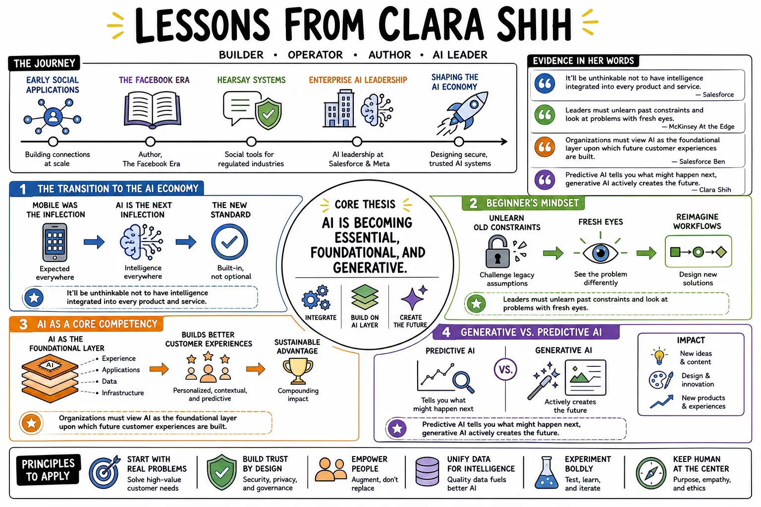 Visual summary of operating lessons from Clara Shih.