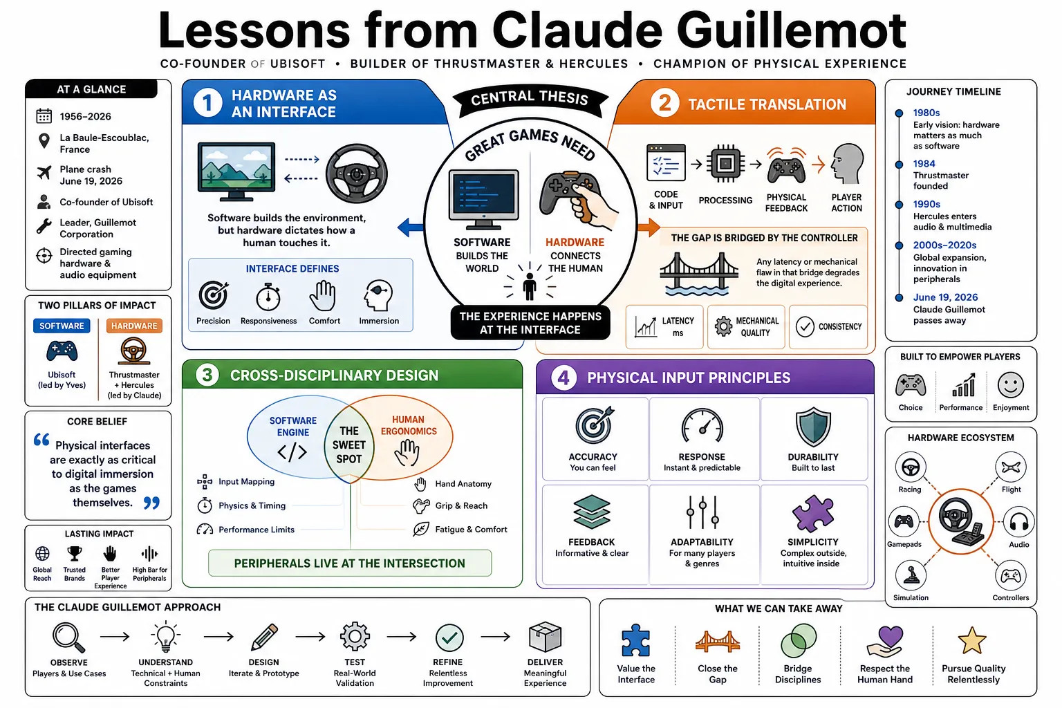 Visual summary of operating lessons from Claude Guillemot.