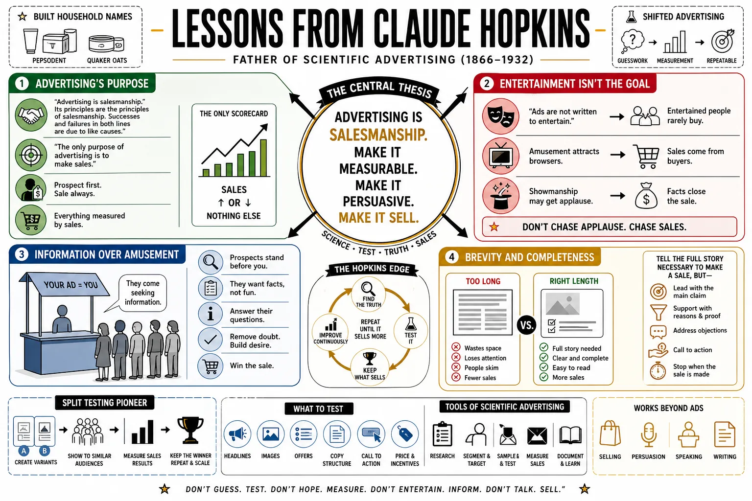 Visual summary of operating lessons from Claude Hopkins.