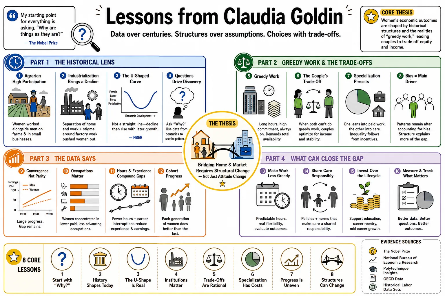 Visual summary of operating lessons from Claudia Goldin.