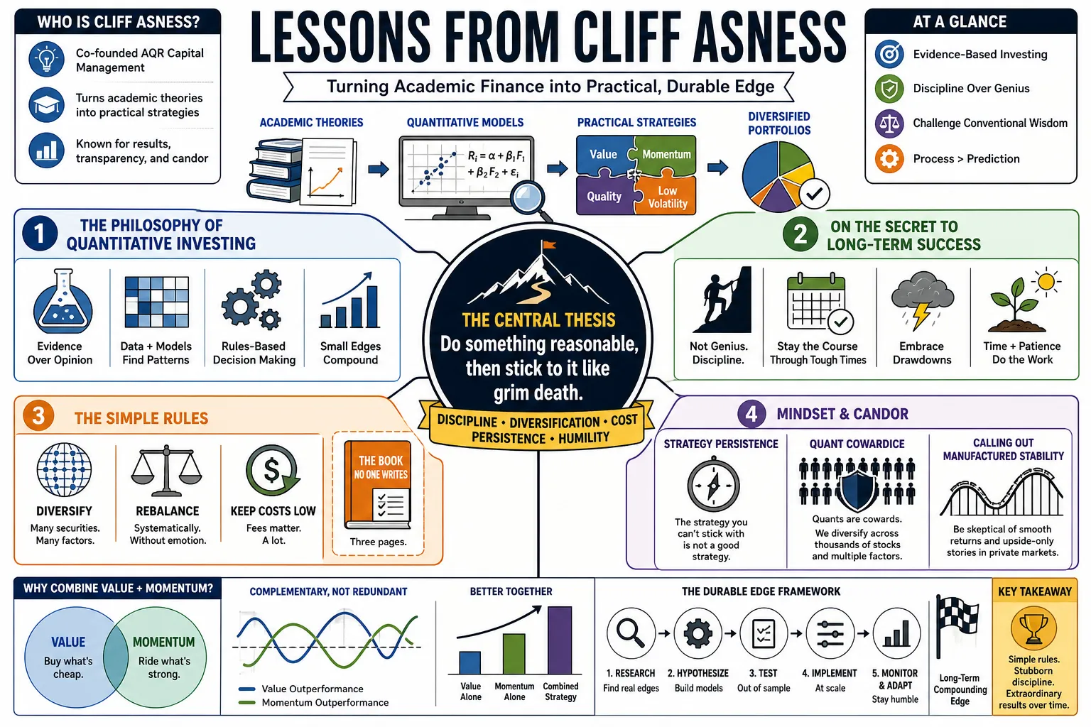 Visual summary of operating lessons from Cliff Asness.