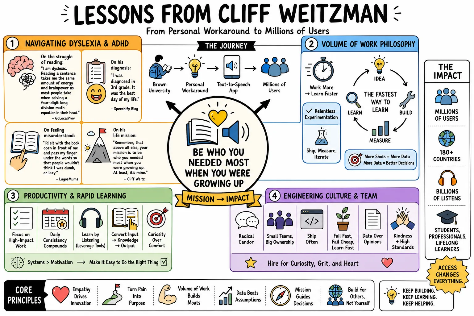 Visual summary of operating lessons from Cliff Weitzman.