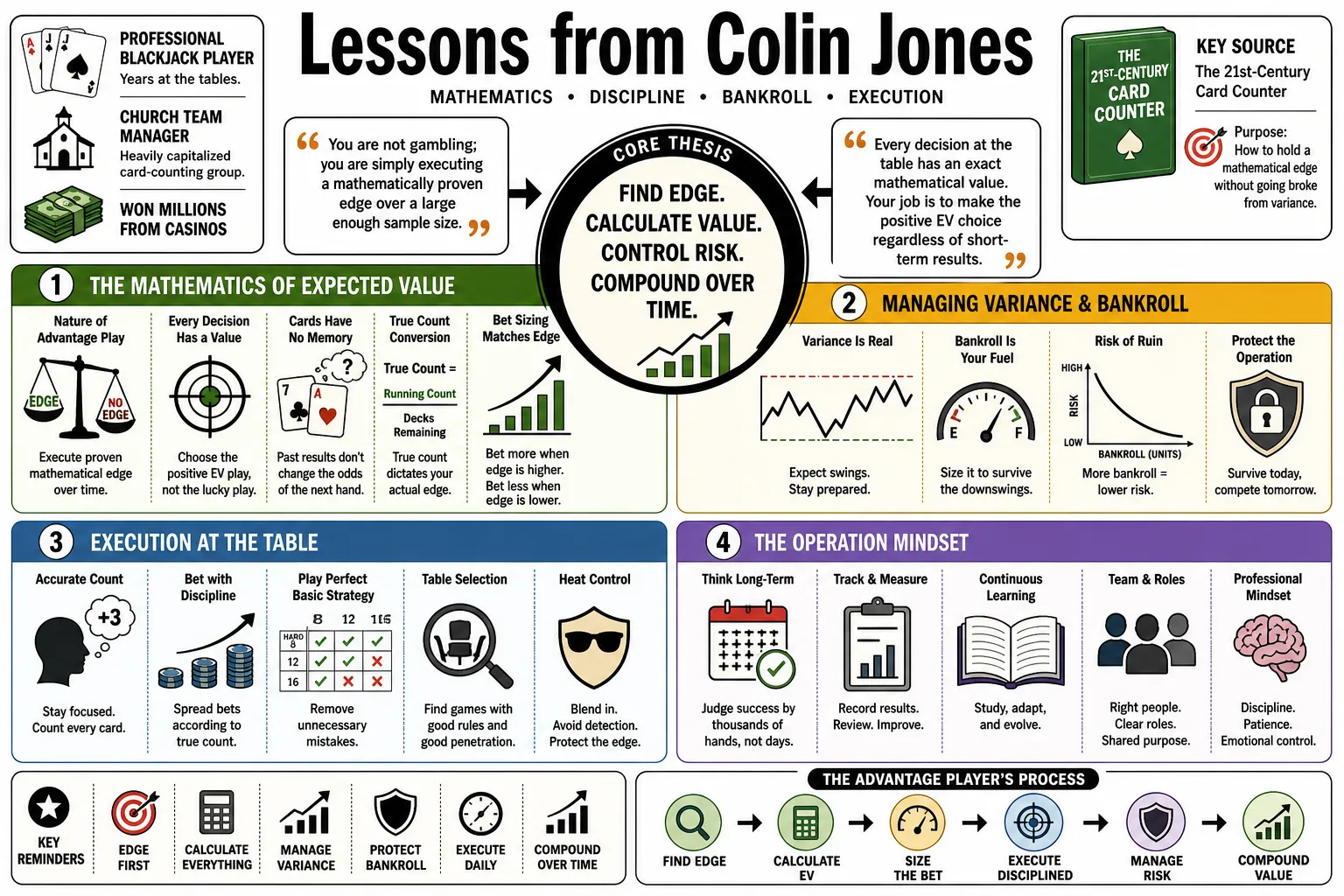 Visual summary of operating lessons from Colin Jones.
