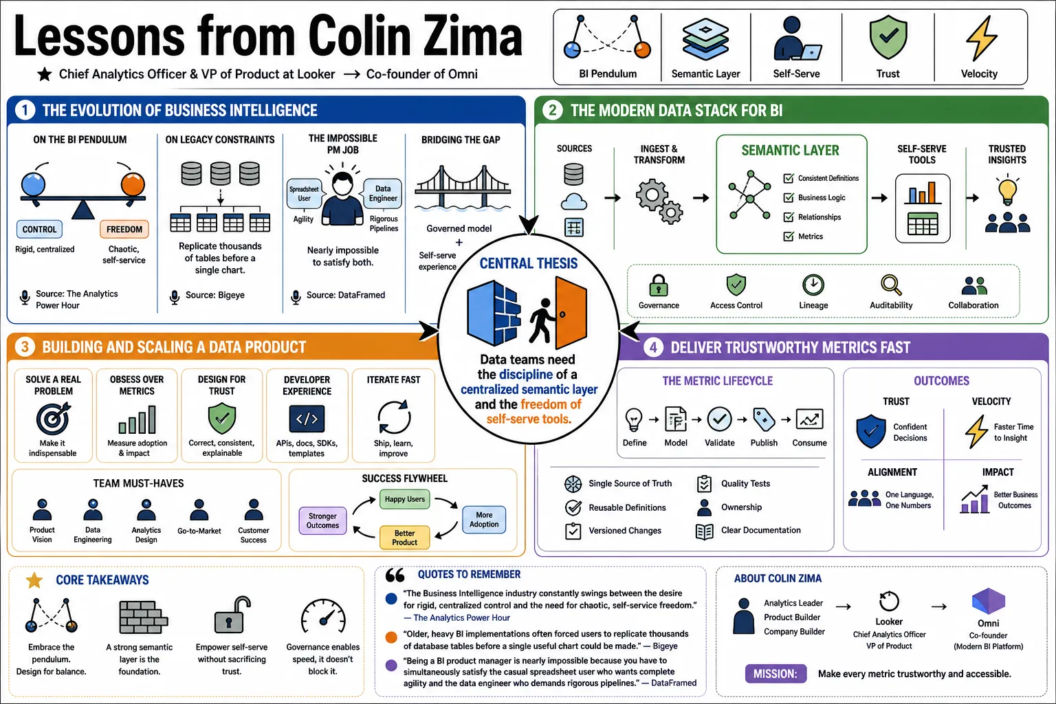 Visual summary of operating lessons from Colin Zima.
