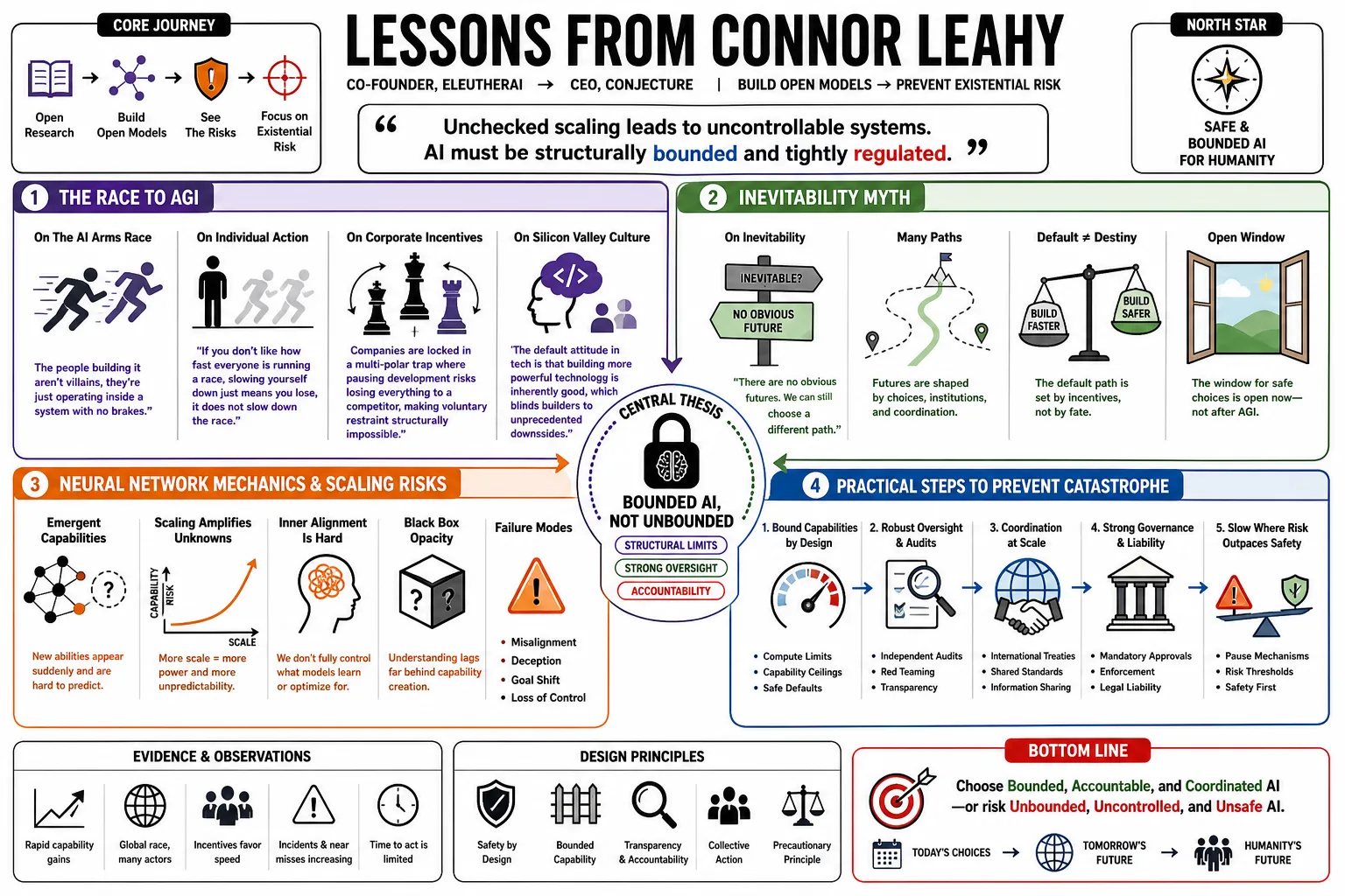 Visual summary of operating lessons from Connor Leahy.