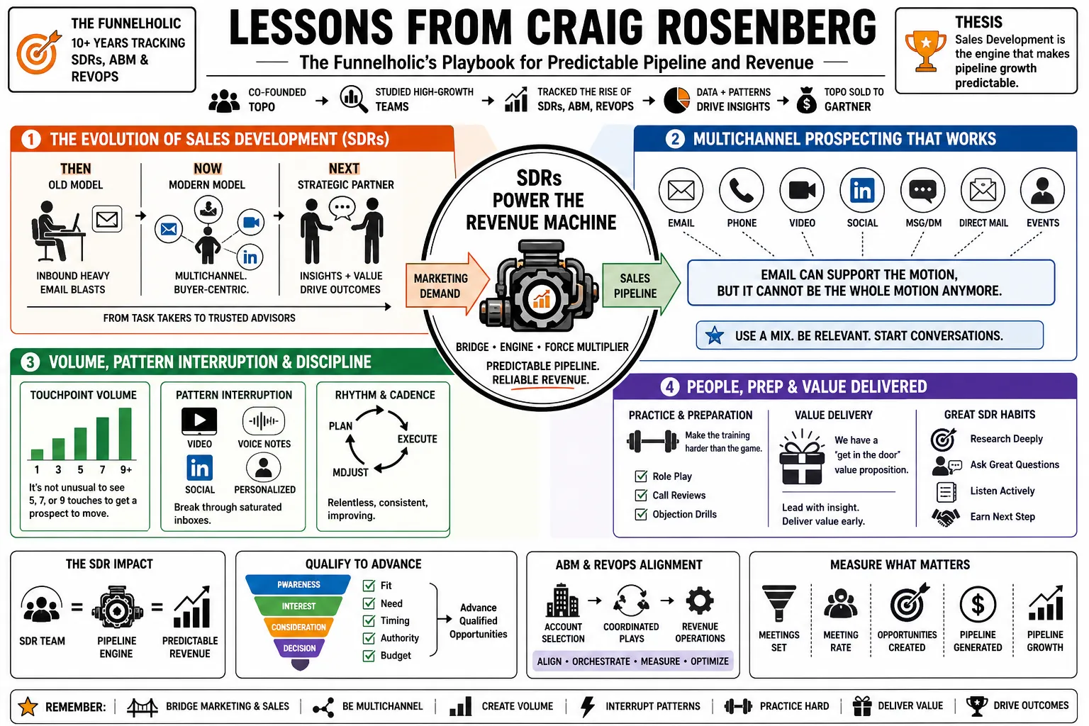 Visual summary of operating lessons from Craig Rosenberg.