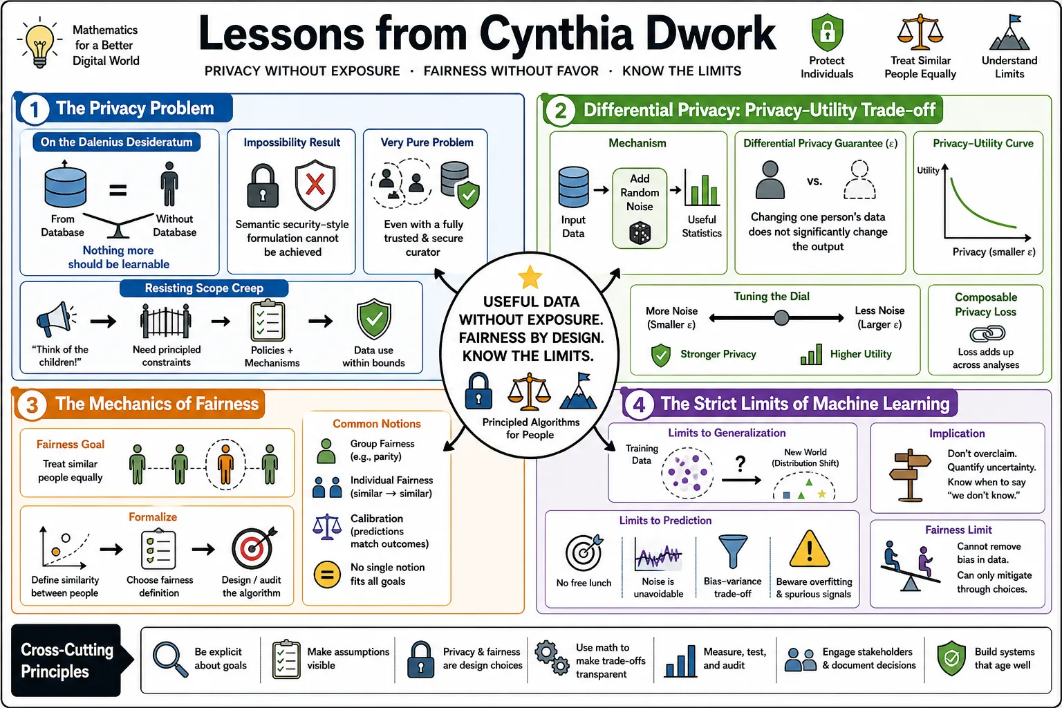 Visual summary of operating lessons from Cynthia Dwork.