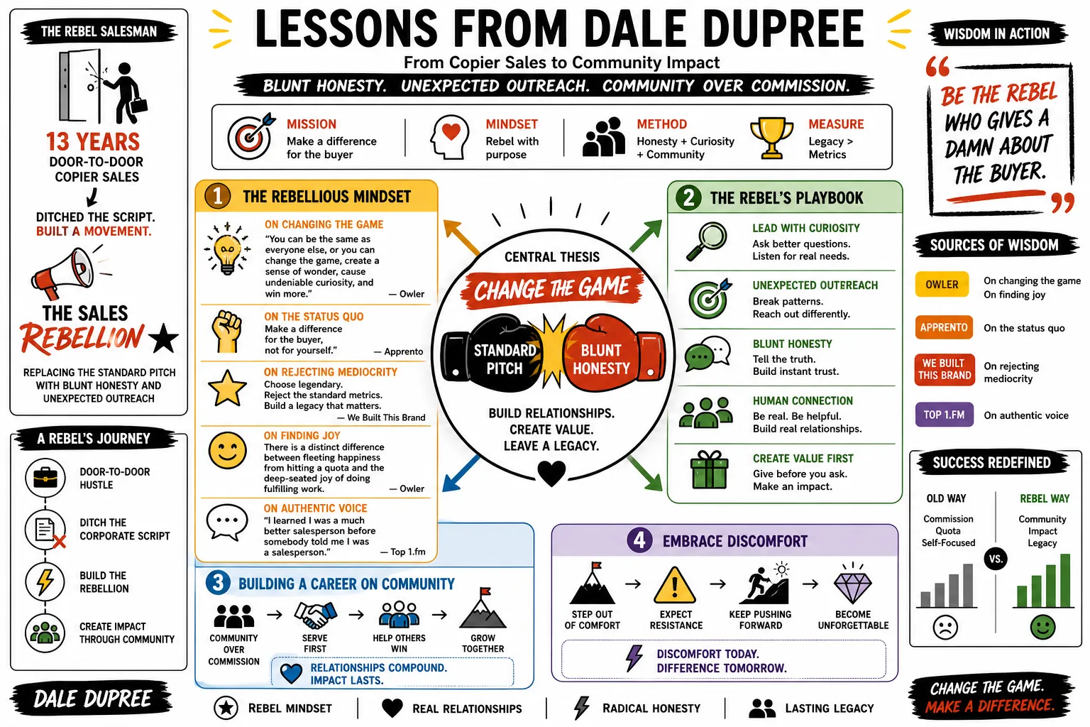 Visual summary of operating lessons from Dale Dupree.