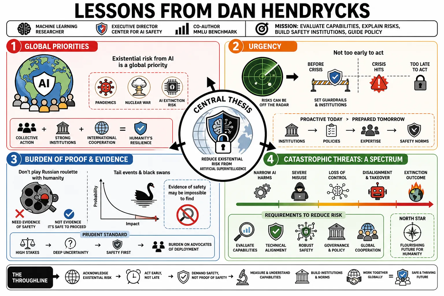 Visual summary of operating lessons from Dan Hendrycks.