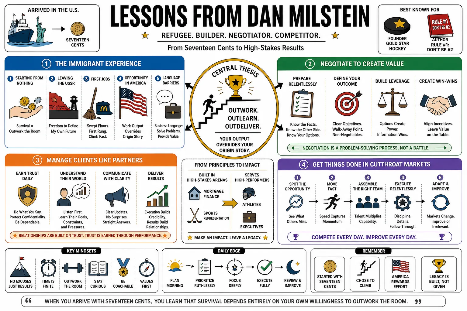 Visual summary of operating lessons from Dan Milstein.