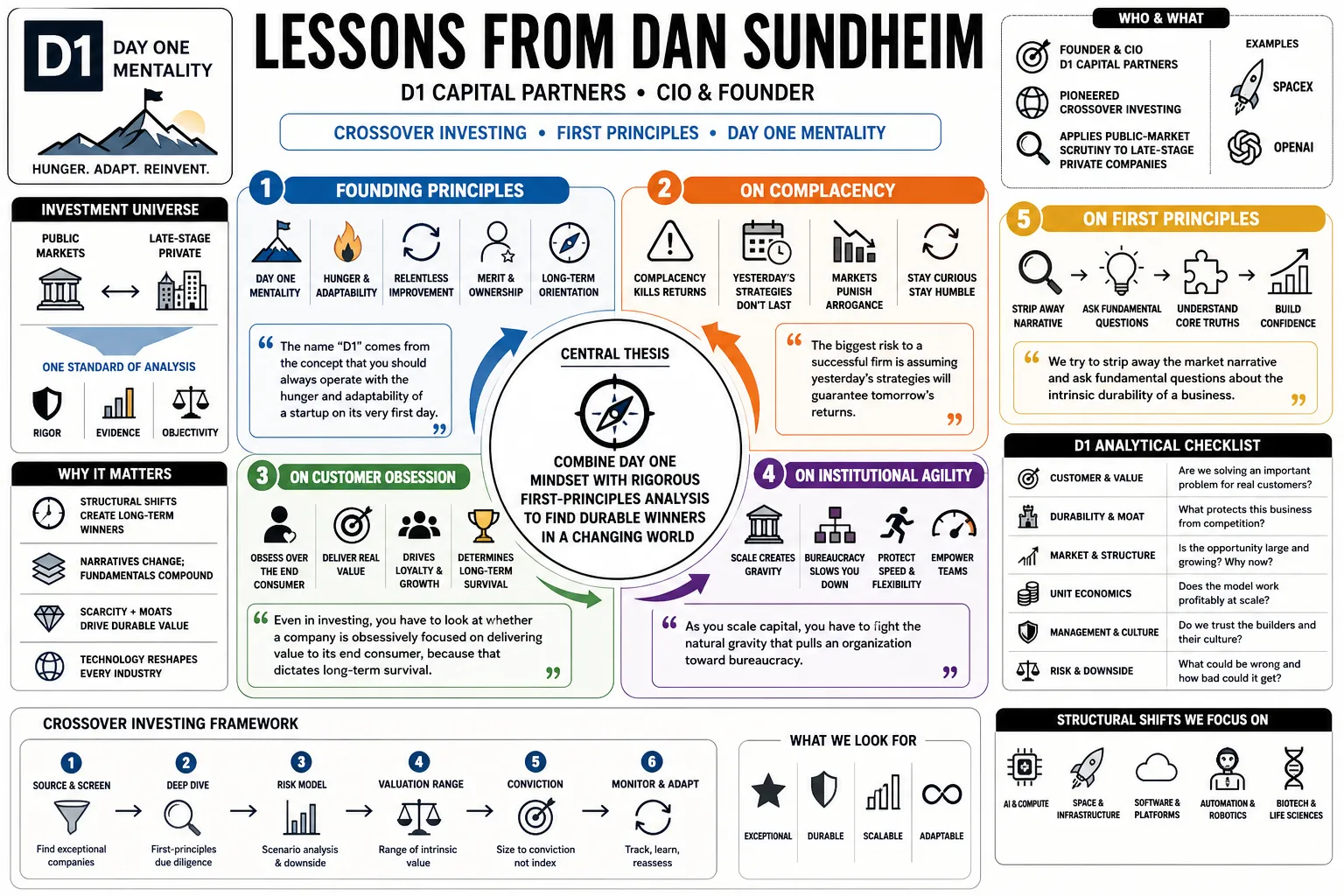 Visual summary of operating lessons from Dan Sundheim.