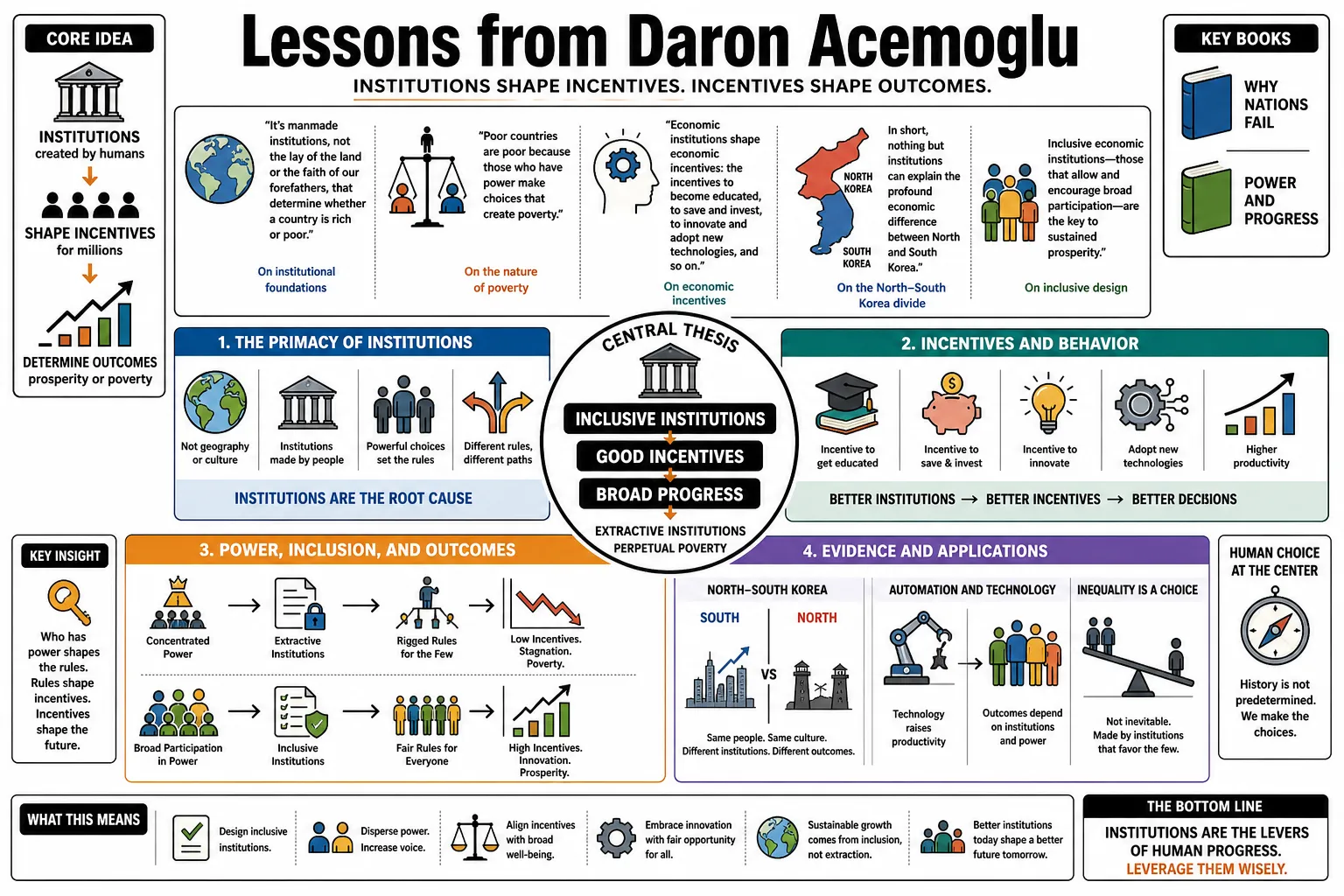 Visual summary of operating lessons from Daron Acemoglu.