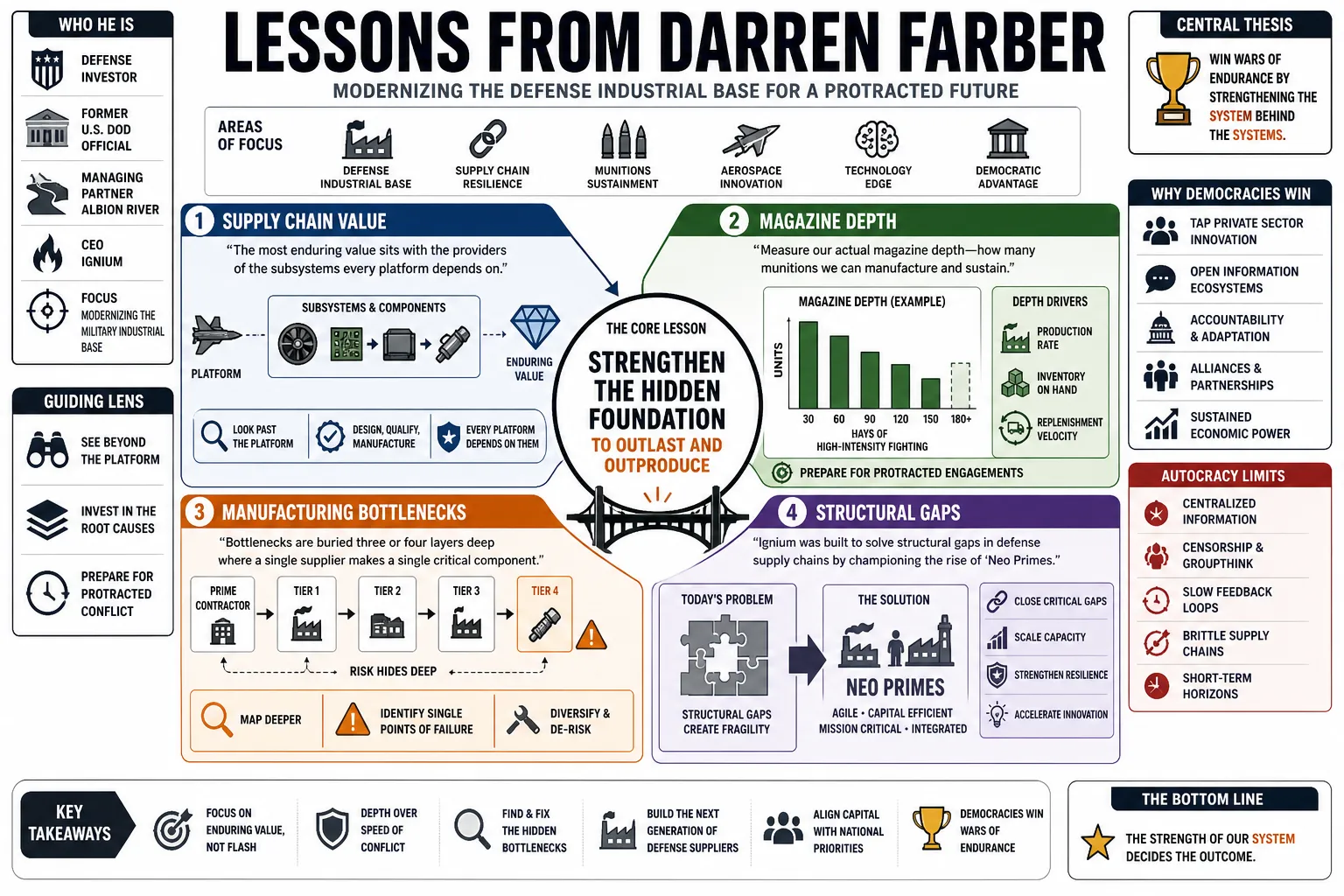 Visual summary of operating lessons from Darren Farber.