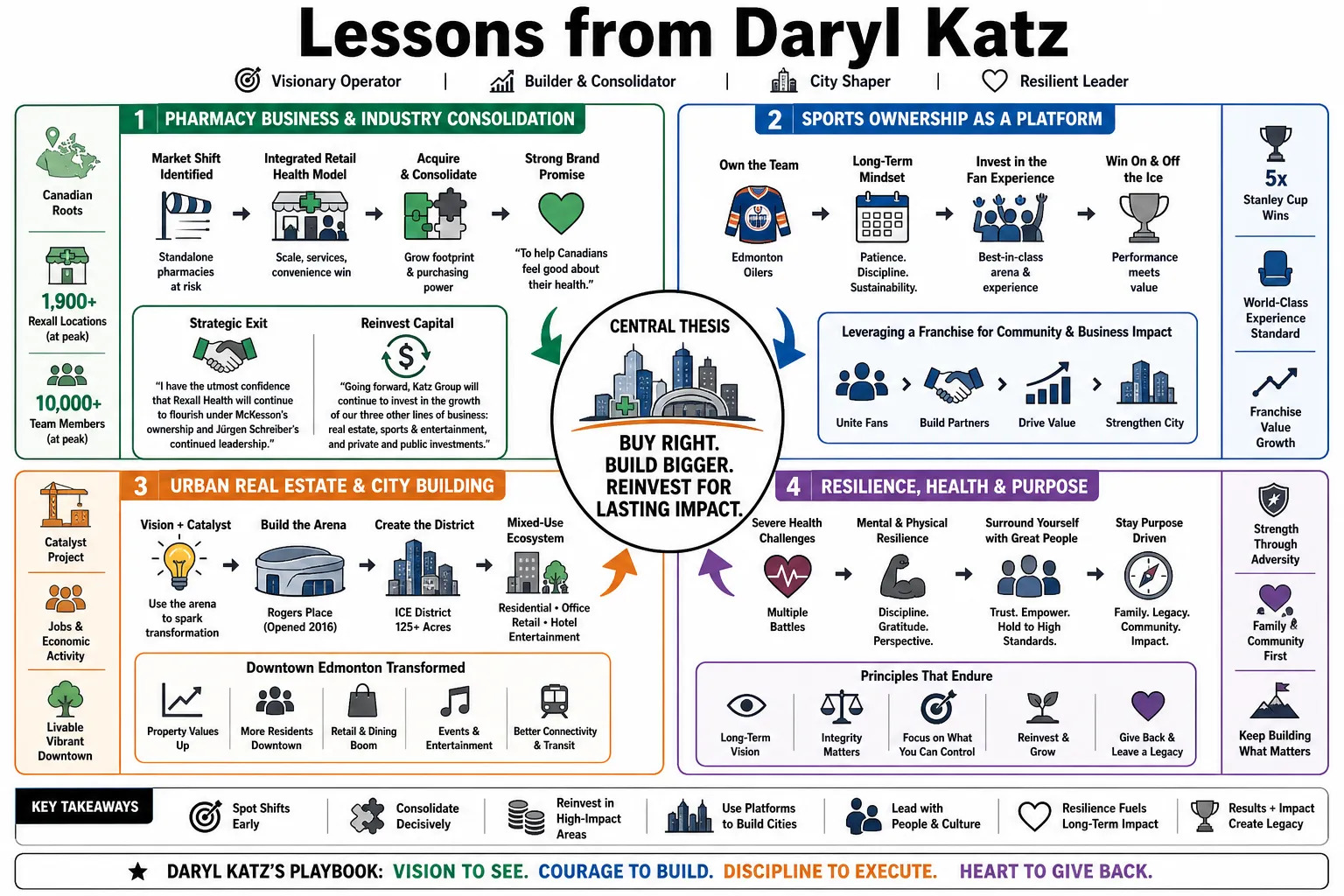 Visual summary of operating lessons from Daryl Katz.