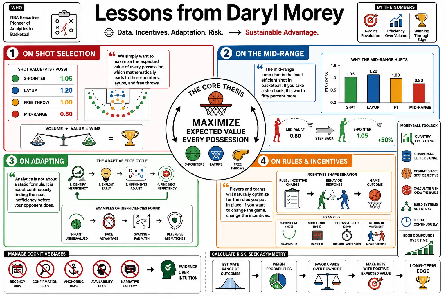 Visual summary of operating lessons from Daryl Morey.