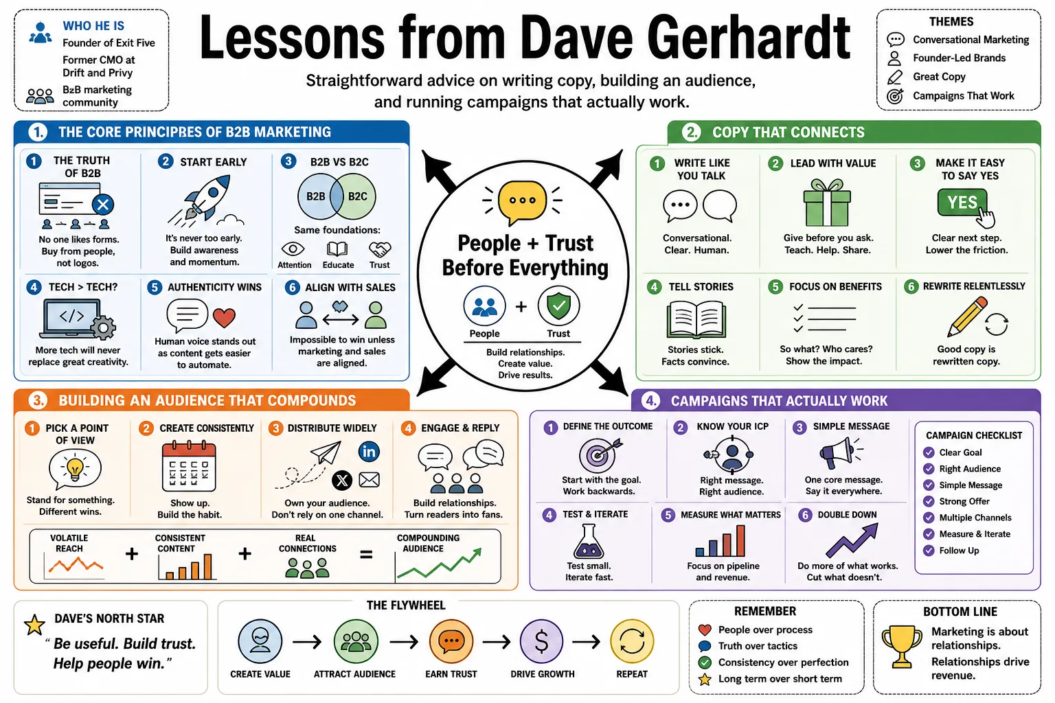 Visual summary of operating lessons from Dave Gerhardt.