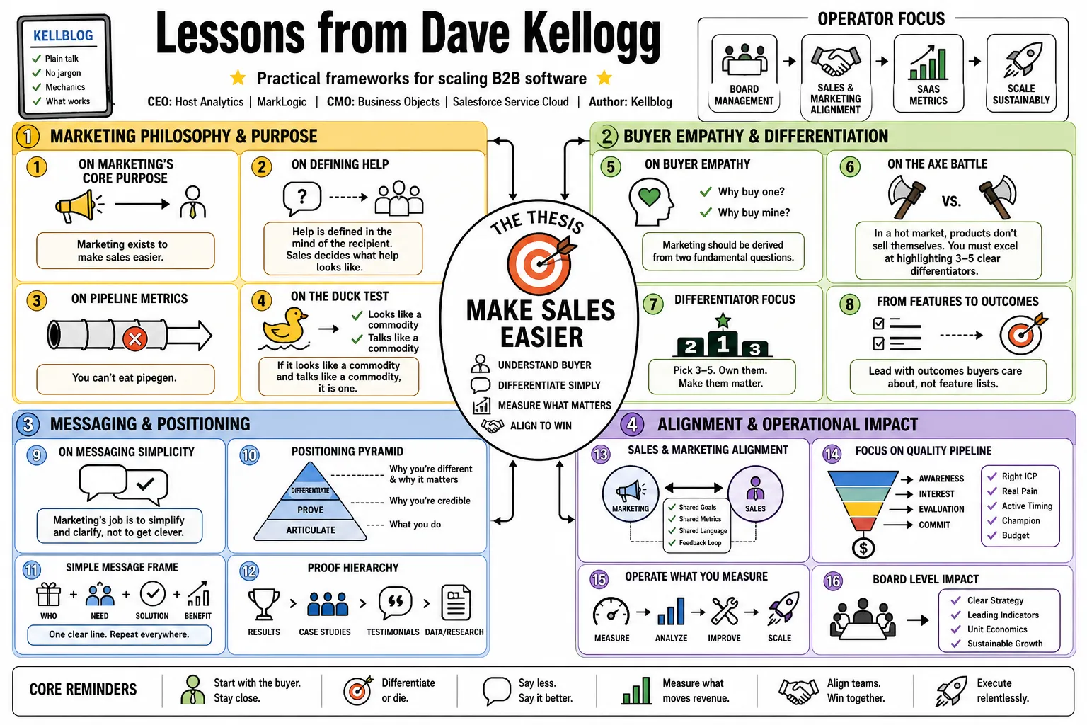 Visual summary of operating lessons from Dave Kellogg.