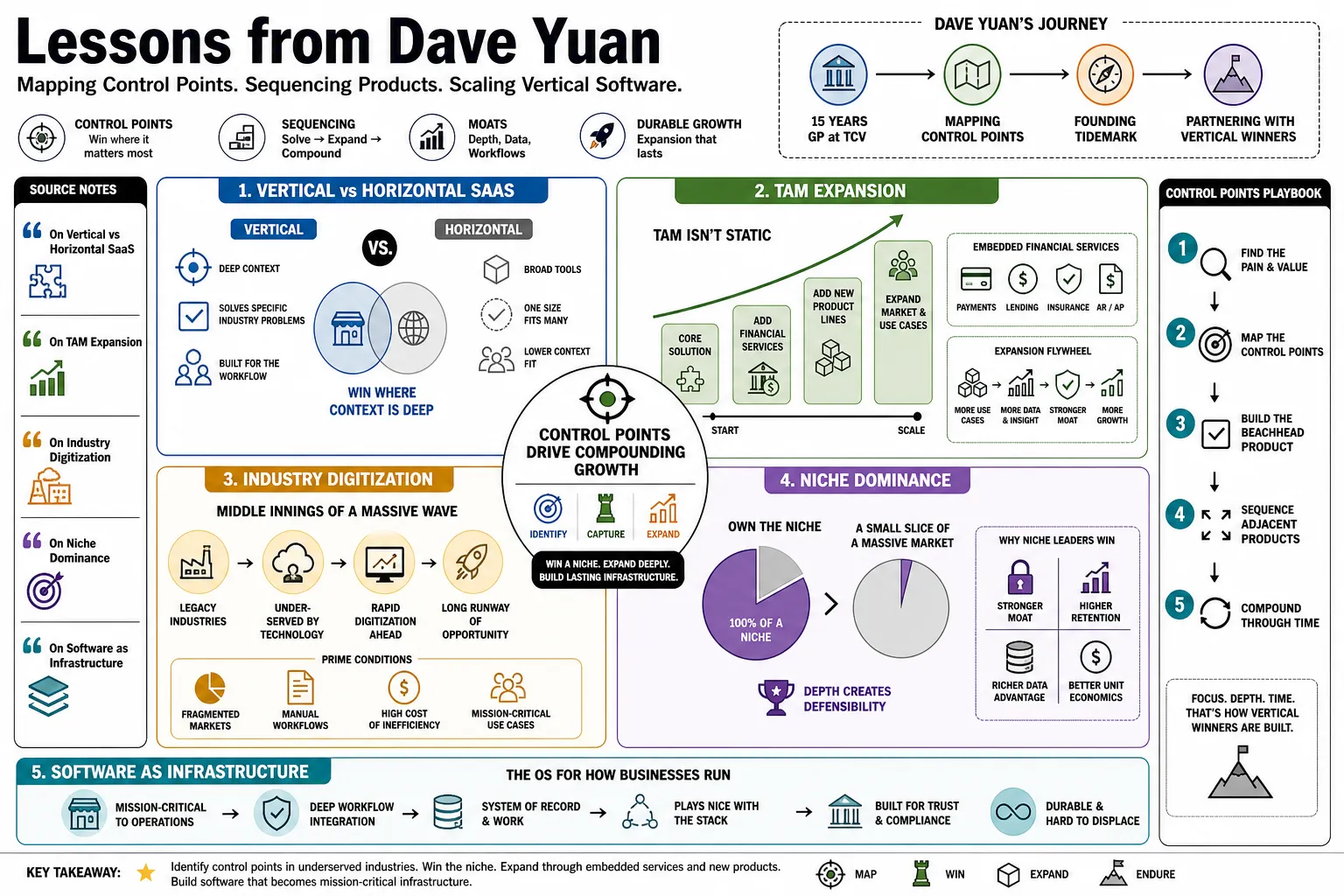 Visual summary of operating lessons from Dave Yuan.