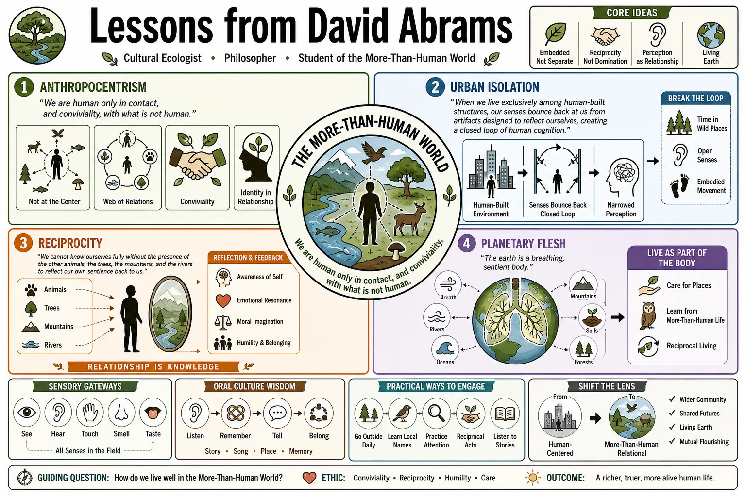 Visual summary of operating lessons from David Abrams.