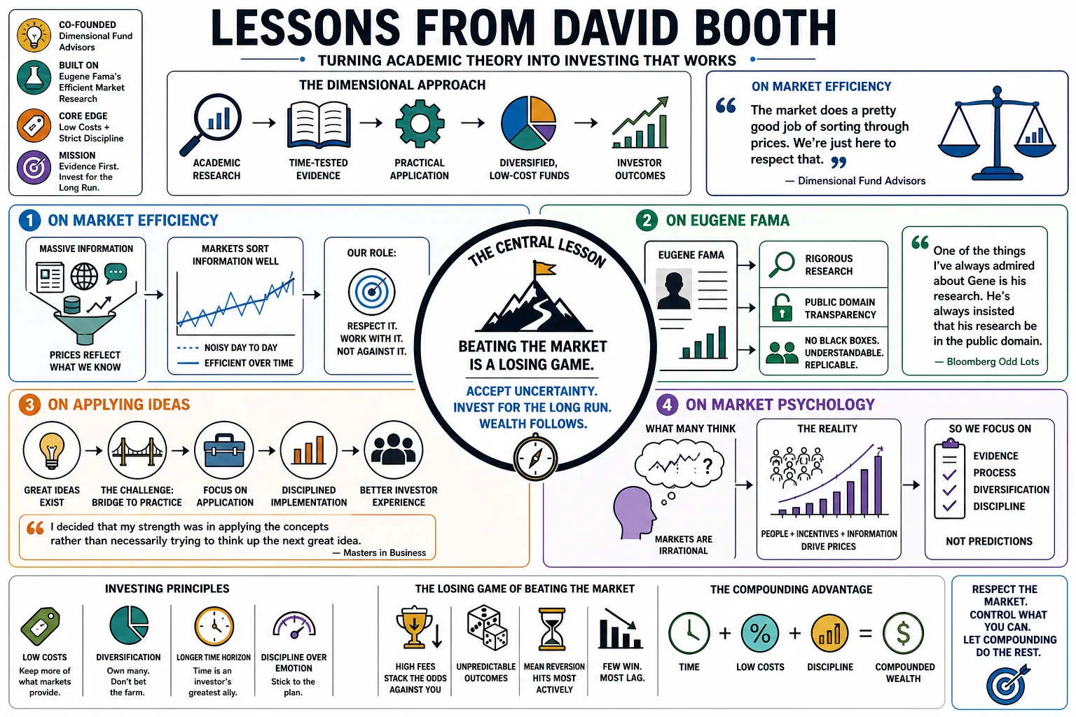 Visual summary of operating lessons from David Booth.